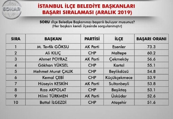 SONAR, en başarılı belediye başkanlarını açıkladı - Resim : 2