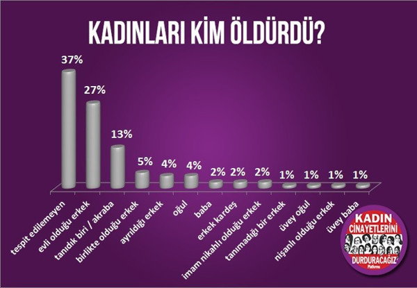 2018 kadına şiddette zirve: Devlet kendi kanunlarına uymadı - Resim : 2