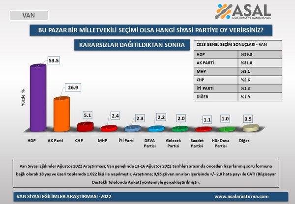 Kürt illeri anketi: 3 ilde HDP bir ilde AKP birinci - Resim : 4