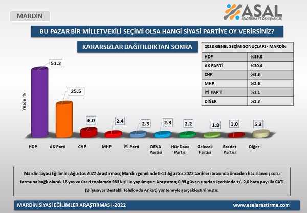 Kürt illeri anketi: 3 ilde HDP bir ilde AKP birinci - Resim : 3