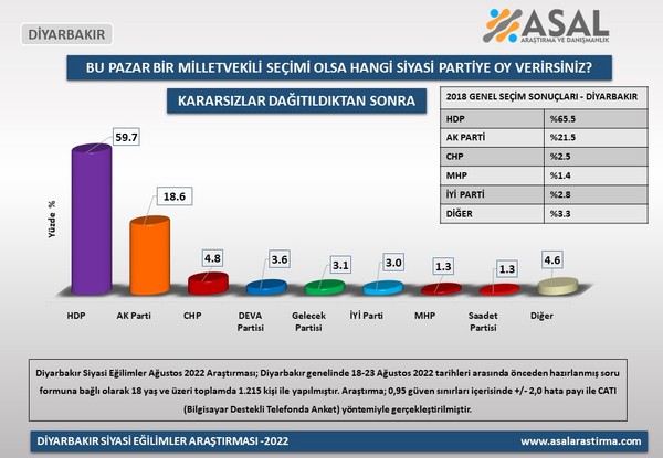 Kürt illeri anketi: 3 ilde HDP bir ilde AKP birinci - Resim : 1