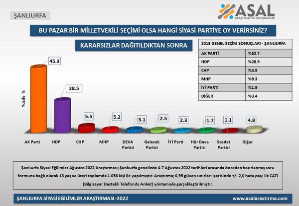 Kürt illeri anketi: 3 ilde HDP bir ilde AKP birinci - Resim : 2