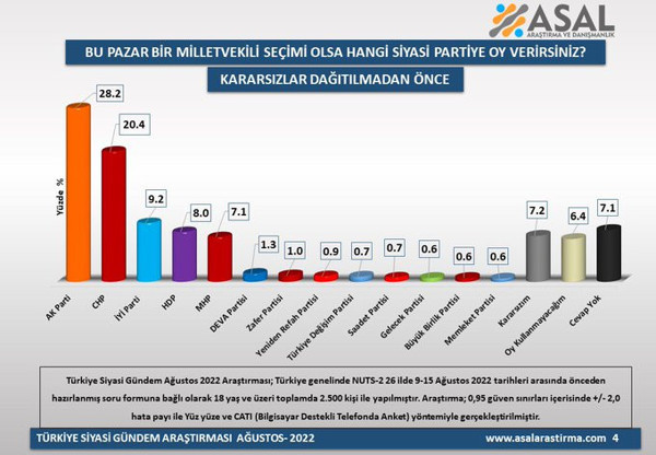 Son seçim anketi: Cumhur İttifakı yüzde 50'nin altında - Resim : 1