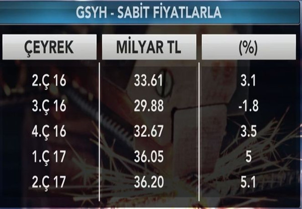Hayal kırıklığı yaratan büyüme verisi - Resim : 1