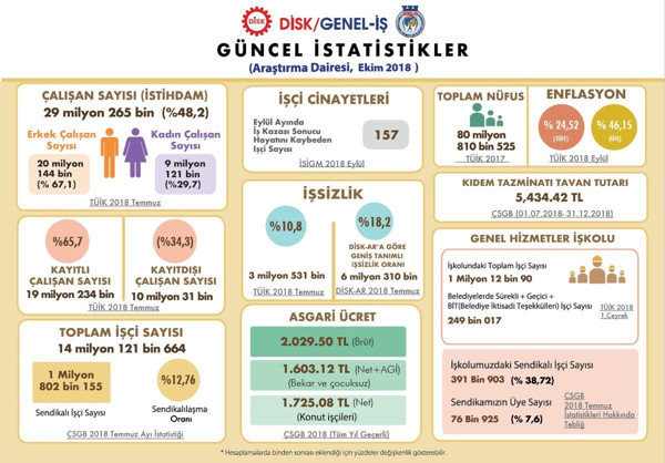 DİSK-AR: 6 milyon kişi işsiz - Resim : 1