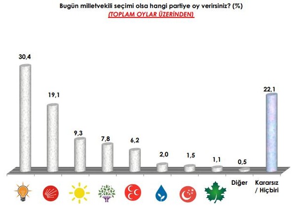 Türkiye halkı, 'Güçlendirilmiş Parlamenter Sistem' istiyor - Resim : 1