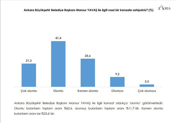 Anket: Ankara'da CHP birinci parti olarak çıkıyor, İYİ Parti yüzde 20 bandında - Resim : 1