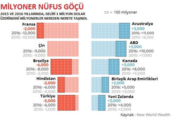 Milyonerler Avustralya ve ABD'yi tercih etti - Resim : 1