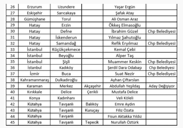 CHP PM'de 71 aday belirlendi - Resim : 2