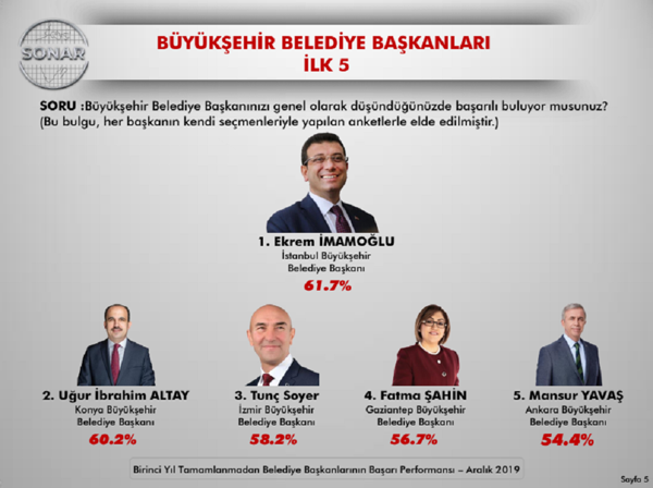 SONAR, en başarılı belediye başkanlarını açıkladı - Resim : 1