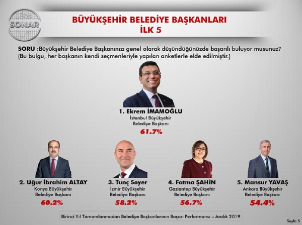 SONAR, en başarılı belediye başkanlarını açıkladı - Resim : 1