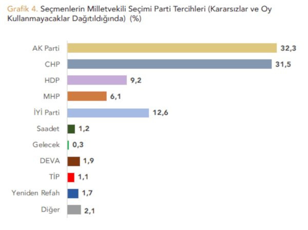 Yöneylem anketi: İmamoğlu Erdoğan'ın 4 puan önünde, AKP ile CHP kafa kafaya - Resim : 1