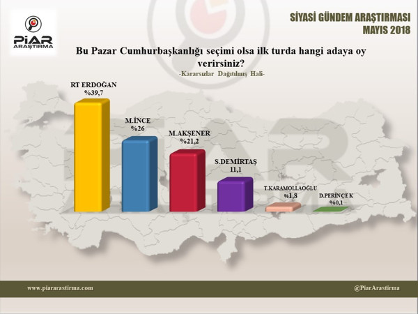 Piar anketi: Erdoğan'ın oy oranı: 39,7 - Resim : 2