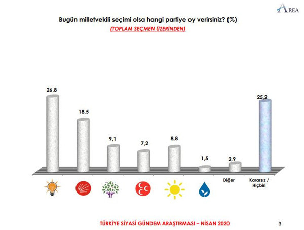 Seçim anketleri Erdoğan ve Bahçeli'ye güvenin azaldığını gösteriyor - Resim : 1