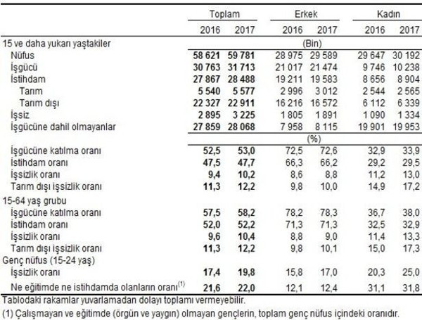 3 milyon 225 bin işsiz var - Resim : 1