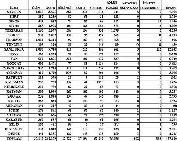 Referandumda yaklaşık 500 bin seçmenin kaydı donduruldu - Resim : 2