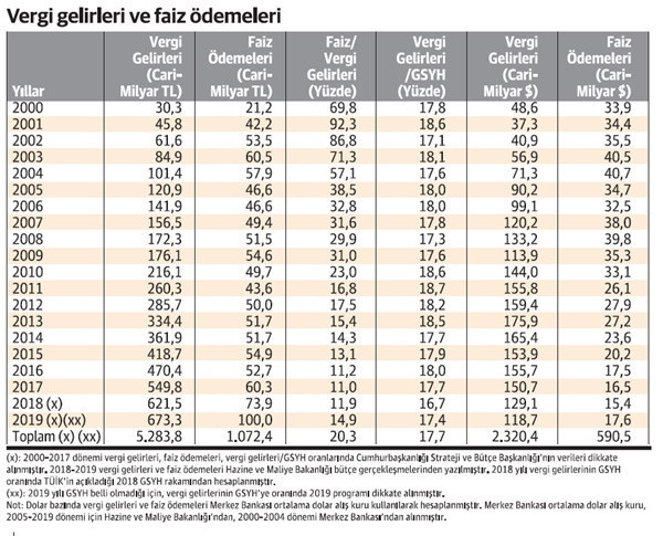 20 yılda 2,32 trilyon dolar vergi toplandı, 590,5 milyarı faize gitti - Resim : 1