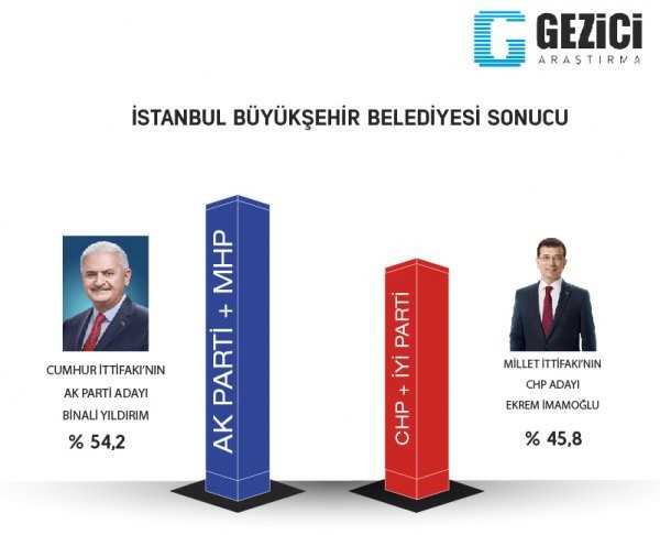 Gezici Araştırma'dan 7 büyükşehirde seçim anketi - Resim : 1