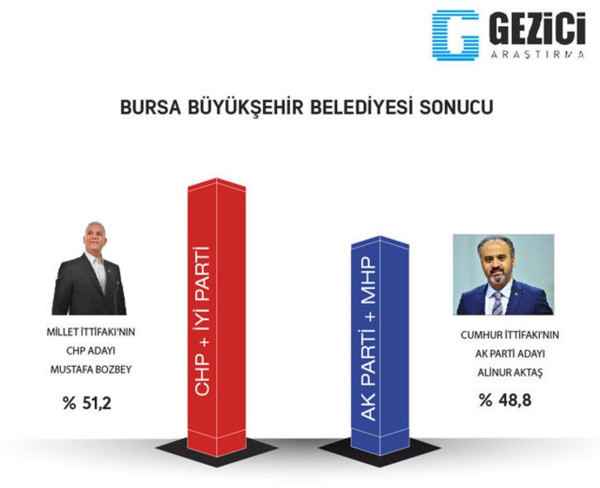Gezici Araştırma'dan 7 büyükşehirde seçim anketi - Resim : 4