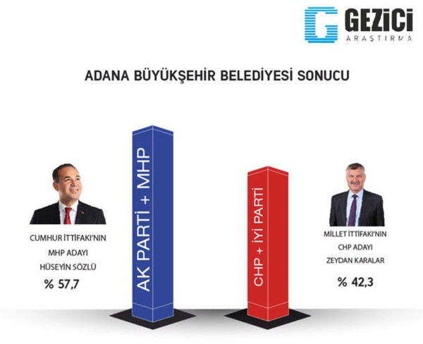 Gezici Araştırma'dan 7 büyükşehirde seçim anketi - Resim : 5