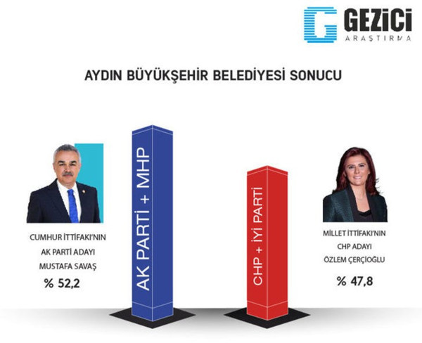Gezici Araştırma'dan 7 büyükşehirde seçim anketi - Resim : 7