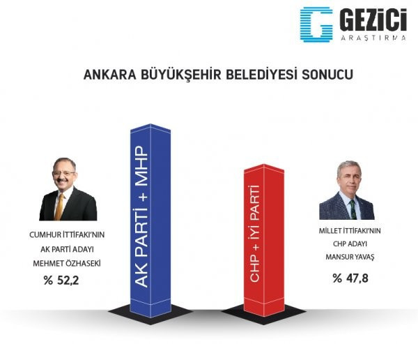 Gezici Araştırma'dan 7 büyükşehirde seçim anketi - Resim : 2