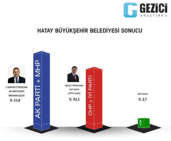 Gezici Araştırma'dan 7 büyükşehirde seçim anketi - Resim : 6