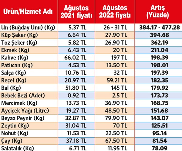 CHP’li Tutdere, AKP iktidarının zam listesini çıkardı - Resim : 1