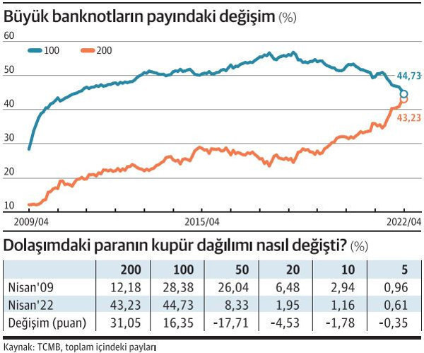 Piyasayı onlar ele geçirdi: 10 ve 20 liranın yerini 100 ve 200 liralık banknotlar aldı - Resim : 1