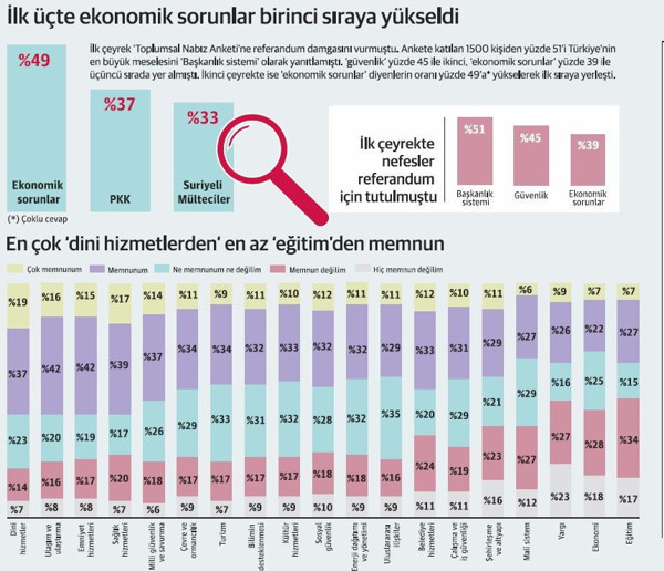 Türkiye’nin yarısı 'öncelik ekonomi' dedi - Resim : 1