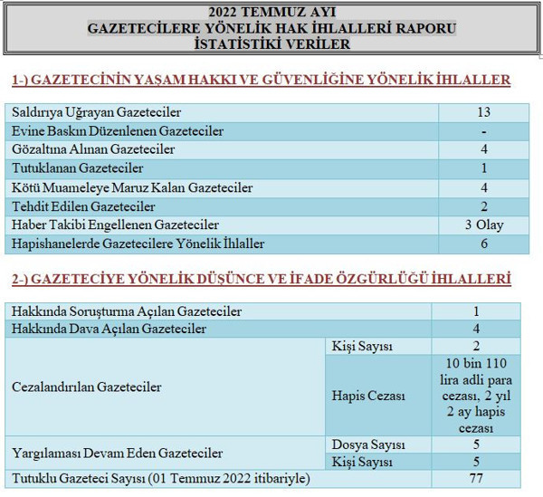 Geçtiğimiz ay 13 gazeteci saldırıya uğradı, 16 habere erişim engeli geldi - Resim : 1