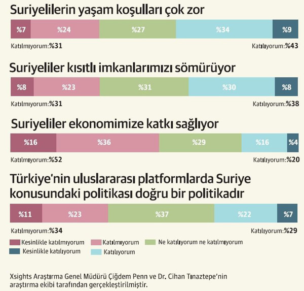 Suriyelilerin ekonomiye katkısı var diyenler % 20 - Resim : 1