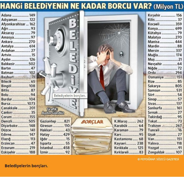 'En borçlu belediyeler' listesinde AKP ilk sırada - Resim : 1