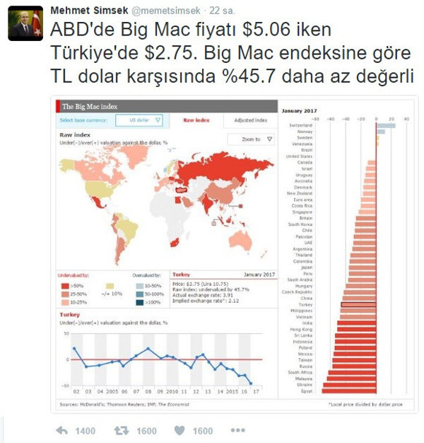 TL dolar karşısında yüzde 43 daha değersiz - Resim : 1