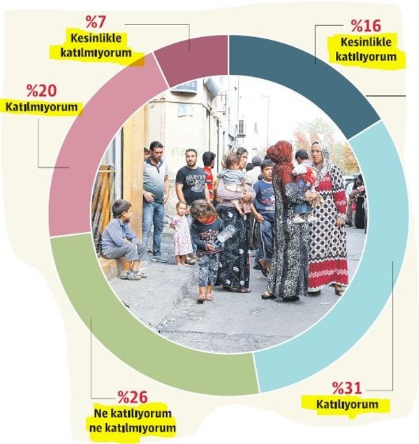 Suriyelilerin ekonomiye katkısı var diyenler % 20 - Resim : 3