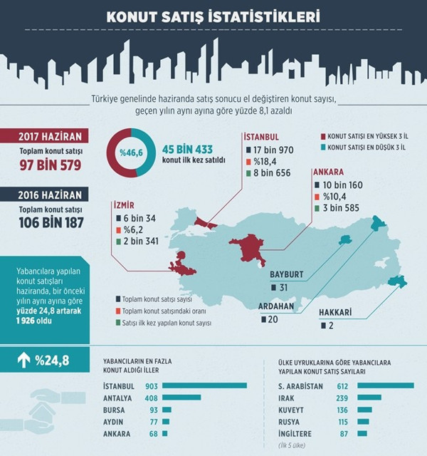 Konut satışları yüzde 8 daraldı - Resim : 1
