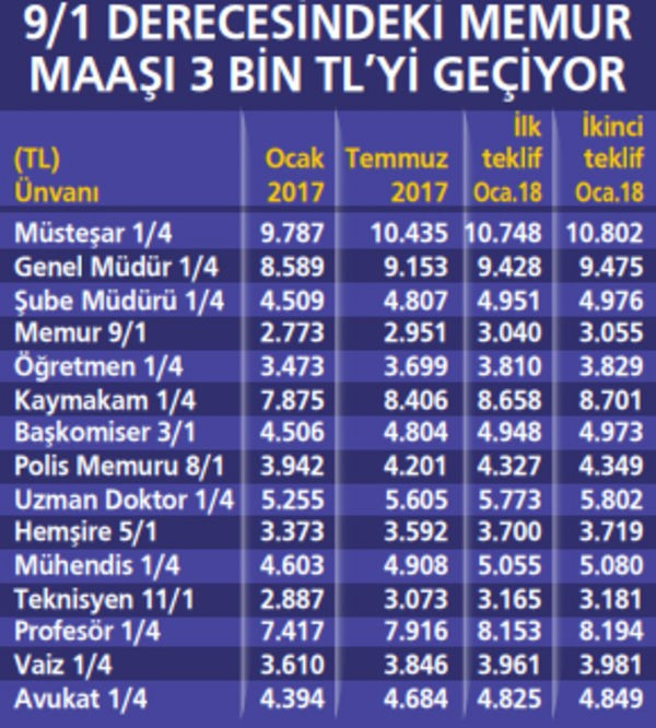 Memur zammında uzlaşma sağlandı - Resim : 1
