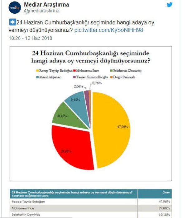 Mediar'dan son anket: AKP çoğunluğu kaybediyor - Resim : 2
