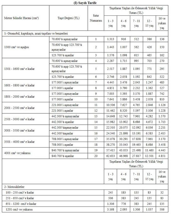 Emlak Vergisi'ne yüzde 18.1, Motorlu Taşıtlar Vergisi'ne yüzde 25 zam - Resim : 2