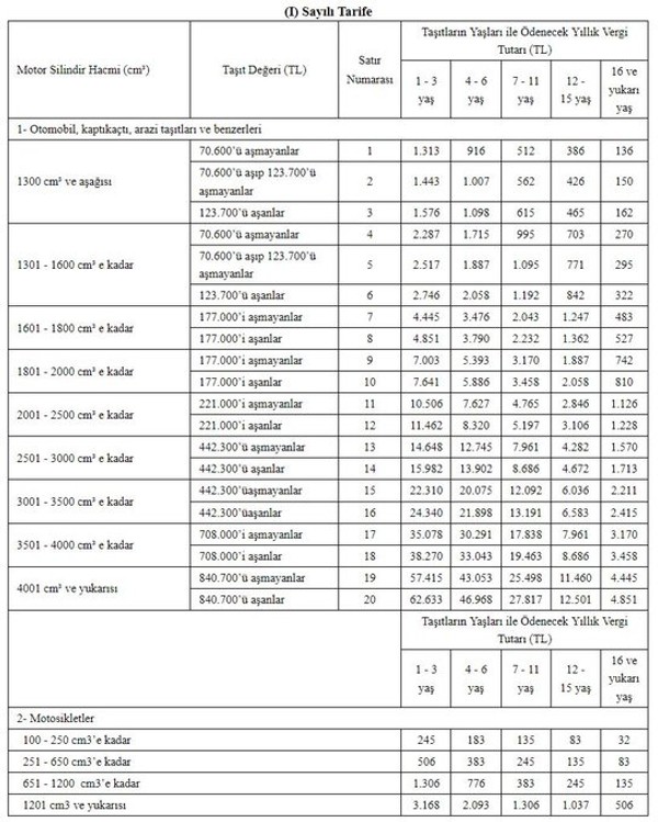 Emlak Vergisi'ne yüzde 18.1, Motorlu Taşıtlar Vergisi'ne yüzde 25 zam - Resim : 2