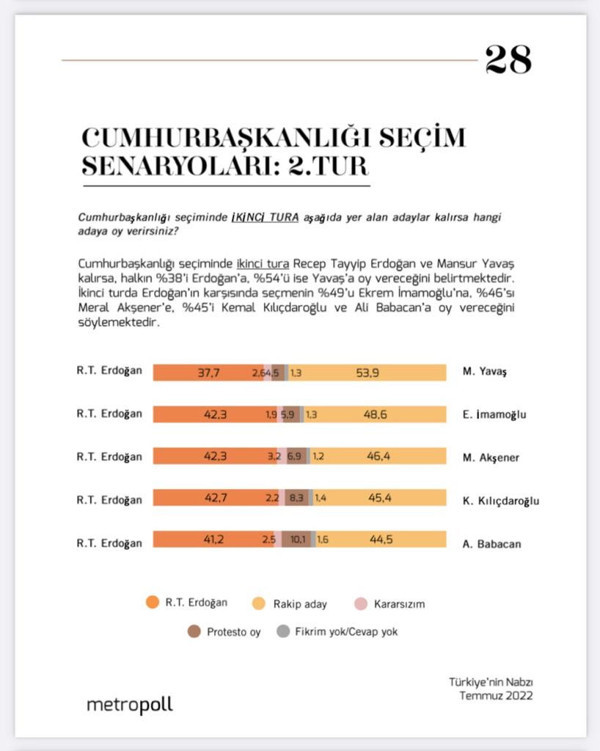 MetroPOLL anketi: Erdoğan, ikinci turda beş muhalif adayın gerisinde kalıyor - Resim : 1