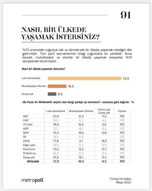 MetroPOLL anketi: AKP ve MHP seçmeninin çoğunluğu 'laik-demokratik' bir ülke istiyor - Resim : 1