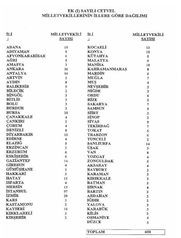 Şehirlerin milletvekili sayısı değişiyor - Resim : 1