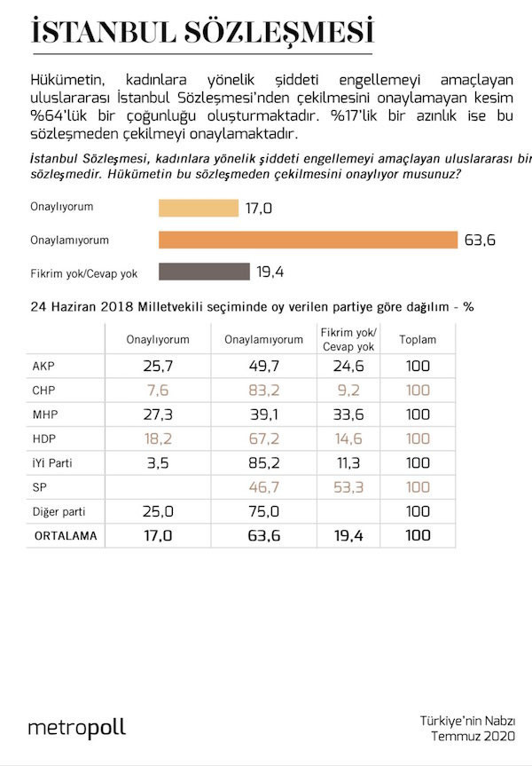 Anket: AKP seçmeni de İstanbul Sözleşmesi'nden çekilmeyi onaylamıyor - Resim : 2