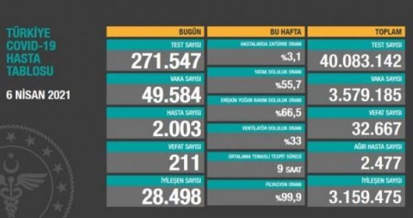 Coronavirus tablosu: Yeni vaka sayısında rekor artış, 49 bin 584 kişinin testi pozitif çıktı - Resim : 1