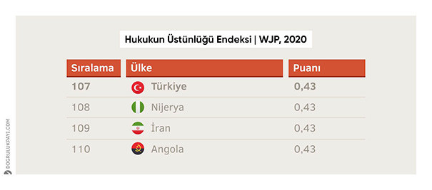 Hukukun üstünlüğü geriye gidiyor - Resim : 3