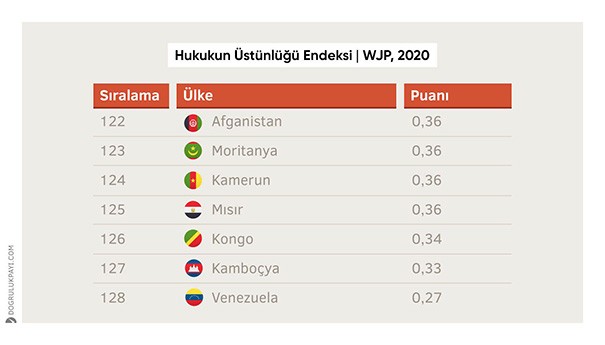 Hukukun üstünlüğü geriye gidiyor - Resim : 2