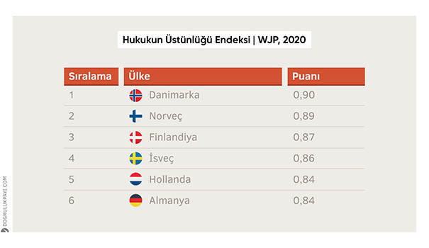 Hukukun üstünlüğü geriye gidiyor - Resim : 1