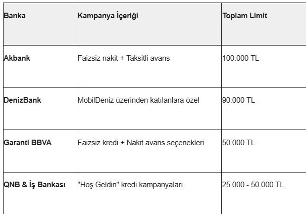 Bankalar Muslukları Sonuna Kadar A&ccedil;tı! 100 Bin TL Faizsiz Kredi Başladı - Resim : 1