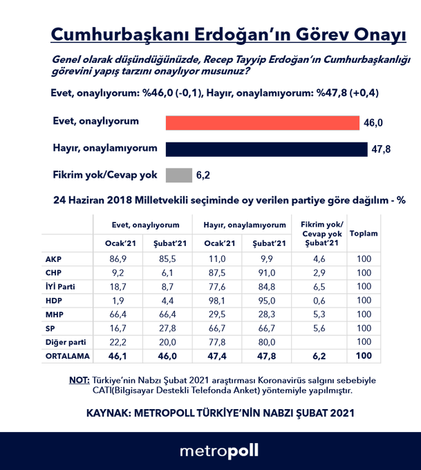 Erdoğan'ın görevini yapış tarzını onaylamayanların sayısı, onaylayanlardan fazla - Resim : 1